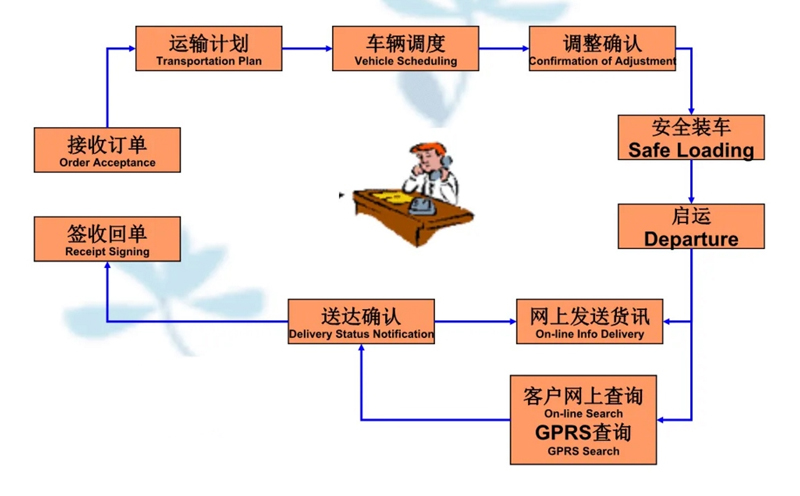 吴江震泽直达安达物流公司,震泽到安达物流专线